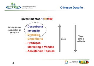O Nosso Desafio



                  investimentos 1:10:100

Produção das        – Descoberta
instituições de     – Invenção
   pesquisa
                    – Protótipo                         Valor
                    – Engenharia            risco      para a
                                                      indústria
                    – Produção
                    – Marketing e Vendas
                    – Assistência Técnica



     ⏏
 