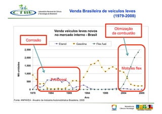 Venda Brasileira de veículos leves
                                                                              (1979-2008)


                                                                                             Otimização
                                         Venda veículos leves novos
                                         no mercado interno - Brasil                        da combustão
                   Corrosão
                                            Etanol           Gasolina           Flex fuel

                  2,500


                  2,000
   Mil unidades




                  1,500
                                                                                                Motores flex
                  1,000


                   500
                                    Proálcool

                     0
                      1979        1984              1989                 1994        1999       2004       2009
                                                                         Ano
Fonte: ANFAVEA - Anuário da Indústria Automobilística Brasileira, 2009
 