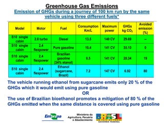 Greenhouse Gas Emissions
  Emission of GHGs during a journey of 100 km run by the same
               vehicle using three different fuels*
                                                                           Avoided
                                          Consumption   Maximum   GHGs
   Model       Motor          Fuel                                         emission
                                             Km/L        power    kg CO2
                                                                             (%)
 S10 single
              2.8 turbo      Diesel          13.5       140 CV    29.69       --
   cabin
 S10 single       2.4
                          Pure gasoline      10.4       141 CV    35.10       0
   cabin      flexpower
                            Brazilian
 S10 single       2.4
                             gasoline         9.5       141 CV    28.34      19
   cabin      flexpower
                          (24% etanol)
                             Ethanol
 S10 single       2.4
                           (sugarcane,        7.2       147 CV     6.92      80
   cabin      flexpower
                              Brazil)

The vehicle running ethanol from sugarcane emits only 20 % of the
GHGs which it would emit using pure gasoline
                                   OR
The use of Brazilian bioethanol promotes a mitigation of 80 % of the
GHGs emitted when the same distance is covered using pure gasoline
 