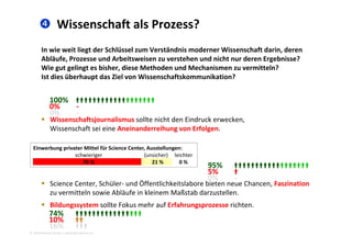  Wissenschaft als Prozess?
In wie weit liegt der Schlüssel zum Verständnis moderner Wissenschaft darin, deren 
Abläufe, Prozesse und Arbeitsweisen zu verstehen und nicht nur deren Ergebnisse? 
Wie gut gelingt es bisher diese Methoden und Mechanismen zu vermitteln?Wie gut gelingt es bisher, diese Methoden und Mechanismen zu vermitteln? 
Ist dies überhaupt das Ziel von Wissenschaftskommunikation? 
 Wissenschaftsjournalismus sollte nicht den Eindruck erwecken, 
100% 
0% ‐
0% ‐
Wissenschaft sei eine Aneinanderreihung von Erfolgen.  
Einwerbung privater Mittel für Science Center, Ausstellungen:
Ö
95% 
5% 
0% ‐
schwieriger                                (unsicher)  leichter
78 %                       21 %         0 % 
 Science Center, Schüler‐ und Öffentlichkeitslabore bieten neue Chancen, Faszination 
zu vermitteln sowie Abläufe in kleinem Maßstab darzustellen. 
 Bildungssystem sollte Fokus mehr auf Erfahrungsprozesse richten. 
0%
2010 Alexander Gerber, a.Gerber@innokomm.eu
g y g p
74% 
10% 
16% 
 
