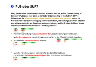  PUS oder SUP?
Liegt das Problem mit missverstandener Wissenschaft im „Public Understanding of
Science“ (PUS) oder eher beim „Scientist’s Understanding of the Public“ (SUP)? 
Müssen wir die Wissenschaftler stärker in die Verantwortung nehmen indem sieMüssen wir die Wissenschaftler stärker in die Verantwortung nehmen, indem sie 
beispielsweise bei der Beantragung von Fördermitteln, in Berufungsverfahren oder bei 
der leistungsorientierten Bezahlung darlegen müssen, welche Erfolge sie bisher in der 
öffentlichen Kommunikation ihrer Forschung hatten?öffentlichen Kommunikation ihrer Forschung hatten? 
 Vermittl ngsleist ng m ss auditierbarer Teil jedes Forsch ngsprojektes sein
63% 
21% 
16% 
 Vermittlungsleistung muss auditierbarer Teil jedes Forschungsprojektes sein. 
 Mehr Anreizsysteme, damit sich Wissenschaftler in die öffentliche Rolle begeben. 
 Auch bei der Personalauswahl relevant.
85% 
10% Auch bei der Personalauswahl relevant.  10% 
5% 74% 
21% 
5% 
 Manche Forschung eignet sich nicht für die Berichterstattung. 
Ein Maßstab für Förderungswürdigkeit lässt sich daraus nicht ableiten. 
2010 Alexander Gerber, a.Gerber@innokomm.eu
g g
85% 
10% 
5% 
 