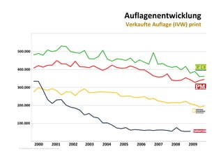 Auflagenentwicklung
Verkaufte Auflage (IVW) printVerkaufte Auflage (IVW) print
2010 Alexander Gerber, a.Gerber@innokomm.eu
2000         2001         2002        2003         2004         2005         2006         2007         2008         2009
 