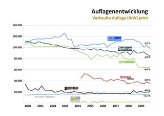 Auflagenentwicklung
Verkaufte Auflage (IVW) printVerkaufte Auflage (IVW) print
140.000
120.000
100.000
80 00080.000
60.000
40.000
20.000
2010 Alexander Gerber, a.Gerber@innokomm.eu
2000         2001         2002        2003         2004         2005         2006         2007         2008      2009
 