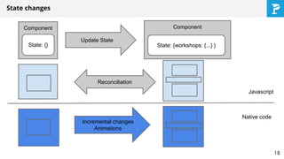 State changes
Component
State: {}
Component
State: {workshops: {...} }
Update State
Reconciliation
Incremental changes
Animations
Javascript
Native code
18
 