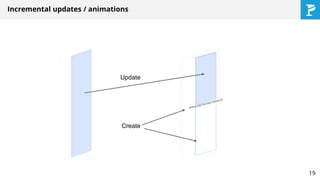 Incremental updates / animations
Update
Create
19
 