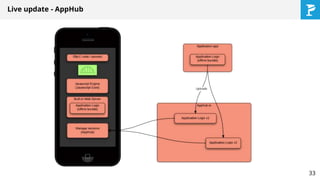 Live update - AppHub
33
 