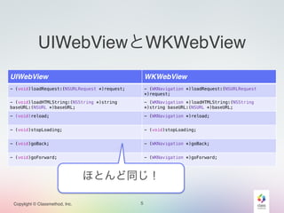 UIWebViewとWKWebView 
UIWebView WKWebView 
- (void)loadRequest:(NSURLRequest *)request; - (WKNavigation *)loadRequest:(NSURLRequest 
Copylight © Classmethod, Inc. 
5 
*)request; 
- (void)loadHTMLString:(NSString *)string 
baseURL:(NSURL *)baseURL; 
- (WKNavigation *)loadHTMLString:(NSString 
*)string baseURL:(NSURL *)baseURL; 
- (void)reload; - (WKNavigation *)reload; 
- (void)stopLoading; - (void)stopLoading; 
- (void)goBack; - (WKNavigation *)goBack; 
- (void)goForward; - (WKNavigation *)goForward; 
ほとんど同じ！ 
 