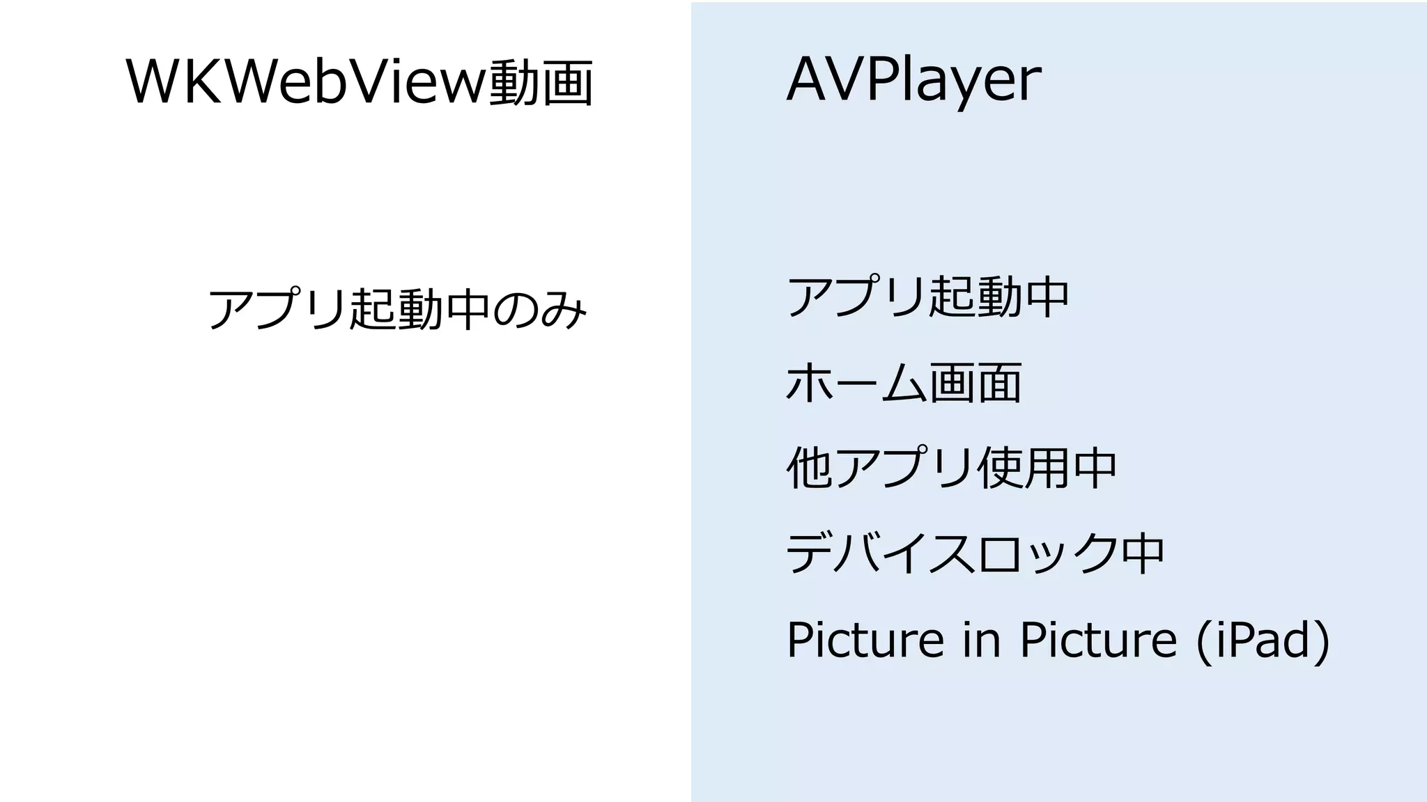 WKWebView動画
アプリ起動中のみ アプリ起動中
ホーム画面
他アプリ使用中
デバイスロック中
Picture in Picture (iPad)
AVPlayer
 