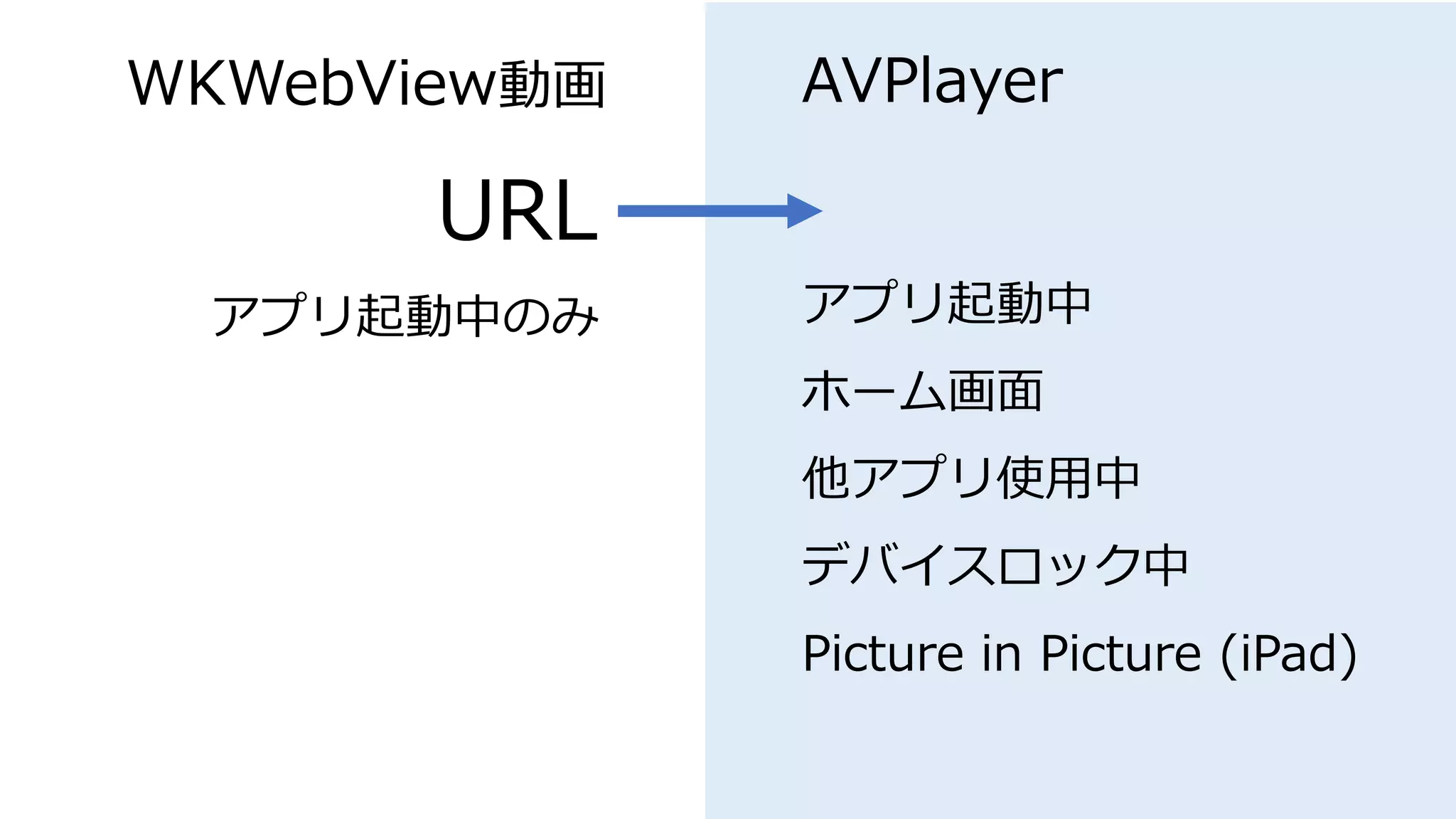 WKWebView動画
アプリ起動中のみ
AVPlayer
URL
アプリ起動中
ホーム画面
他アプリ使用中
デバイスロック中
Picture in Picture (iPad)
 
