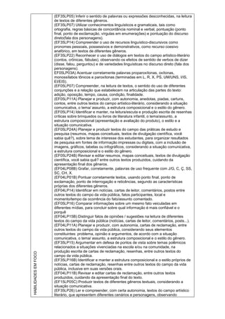 HABILIDADES
EM
FOCO
(EF35LP05) Inferir o sentido de palavras ou expressões desconhecidas, na leitura
de textos de diferentes gêneros.
(EF35LP07) Utilizar conhecimentos linguísticos e gramaticais, tais como
ortografia, regras básicas de concordância nominal e verbal, pontuação (ponto
final, ponto de exclamação, vírgulas em enumerações) e pontuação do discurso
direto(fala dos personagens).
(EF35LP14) Compreender o uso de recursos linguístico-discursivos como
pronomes pessoais, possessivos e demonstrativos, como recurso coesivo
anafórico, em textos de diferentes gêneros.
(EF35LP22) Reconhecer o uso de diálogos em textos do campo artístico-literário
(contos, crônicas, fábulas), observando os efeitos de sentido de verbos de dizer
(disse, falou, perguntou) e de variedades linguísticas no discurso direto (fala dos
personagens).
EF05LP03A) Acentuar corretamente palavras proparoxítonas, oxítonas,
monossílabos tônicos e paroxítonas (terminadas em L, R, X, PS, UM/UNS, I/IS,
EI/EIS).
(EF05LP07) Compreender, na leitura de textos, o sentido do uso de diferentes
conjunções e a relação que estabelecem na articulação das partes do texto:
adição, oposição, tempo, causa, condição, finalidade.
(EF05LP11A) Planejar e produzir, com autonomia, anedotas, piadas, cartuns,
contos, entre outros textos do campo artístico-literário, considerando a situação
comunicativa, o tema/ assunto, a estrutura composicional e o estilo do gênero.
(EF05LP14) Identificar e manter, na leitura/escuta e produção escrita de resenhas
críticas sobre brinquedos ou livros de literatura infantil, o tema/assunto, a
estrutura composicional (apresentação e avaliação do produto), o estilo e a
situação comunicativa.
(EF05LP24A) Planejar e produzir textos do campo das práticas de estudo e
pesquisa (resumos, mapas conceituais, textos de divulgação científica, você
sabia quê?), sobre tema de interesse dos estudantes, para organizar resultados
de pesquisa em fontes de informação impressas ou digitais, com a inclusão de
imagens, gráficos, tabelas ou infográficos, considerando a situação comunicativa,
a estrutura composicional e o estilo do gênero.
(EF05LP24B) Revisar e editar resumos, mapas conceituais, textos de divulgação
científica, você sabia quê? entre outros textos produzidos, cuidando da
apresentação final dos gêneros.
(EF04LP08B) Grafar, corretamente, palavras de uso frequente com J/G, C, Ç, SS,
SC, CH, X.
(EF04LP01B) Pontuar corretamente textos, usando ponto final, ponto de
exclamação, ponto de interrogação e reticências, segundo as características
próprias dos diferentes gêneros.
(EF04LP14) Identificar em notícias, cartas de leitor, comentários, postos entre
outros textos do campo da vida pública, fatos participantes, local e
momento/tempo da ocorrência do fato/assunto comentado.
(EF05LP16) Comparar informações sobre um mesmo fato veiculadas em
diferentes mídias, para concluir sobre qual informação é mais confiável e o
porquê
(EF04LP15B) Distinguir fatos de opiniões / sugestões na leitura de diferentes
textos do campo da vida pública (notícias, cartas de leitor, comentários, posts...).
(EF04LP11A) Planejar e produzir, com autonomia, cartas de reclamação, entre
outros textos do campo da vida pública, considerando seus elementos
constituintes: problema, opinião e argumentos, de acordo com a situação
comunicativa, o tema/ assunto, a estrutura composicional e o estilo do gênero.
(EF35LP15) Argumentar em defesa de pontos de vista sobre temas polêmicos
relacionados a situações vivenciadas na escola e/ou na comunidade, na
produção escrita de cartas de reclamação, resenhas, entre outros textos do
campo da vida pública.
(EF35LP16B) Identificar e manter a estrutura composicional e o estilo próprios de
notícias, cartas de reclamação, resenhas entre outros textos do campo da vida
pública, inclusive em suas versões orais.
(EF04LP11B) Revisar e editar cartas de reclamação, entre outros textos
produzidos, cuidando da apresentação final do texto.
(EF15LP05C) Produzir textos de diferentes gêneros textuais, considerando a
situação comunicativa.
(EF35LP26) Ler e compreender, com certa autonomia, textos do campo artístico
literário, que apresentem diferentes cenários e personagens, observando
 