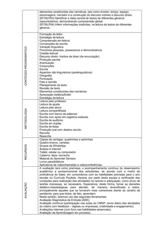 elementos constituintes das narrativas, tais como enredo, tempo, espaço,
personagens, narrador e a construção do discurso indireto e discurso direto.
(EF35LP03) Identificar a ideia central de textos de diferentes gêneros
(assunto/tema), demonstrando compreensão global.
(EF35LP04) Inferir informações implícitas, na leitura de textos de diferentes
gêneros.
CONTEÚDO
PROGRAMÁTICO
Formação do leitor
Estratégia de leitura
Compreensão em leitura
Convenções da escrita
Variação linguística
Pronomes pessoais, possessivos e demonstrativos
Coesão textual
Discurso direto -Verbos de dizer (de enunciação)
Produção escrita
Acentuação
Conjunções
Escuta
Aspectos não linguísticos (paralinguísticos)
Ortografia
Pontuação
Fato e opinião
Planejamento de texto
Revisão de texto
Elementos constituintes das narrativas
Apreciação estética/Estilo
Estratégia de leitura
METODOLOGIA
Leitura pelo professor
Leitura de ajuste
Leitura pelo aluno
Leitura compartilhada
Escrita com banco de palavras
Escrita com apoio em registros estáveis
Escrita de auditório
Escrita em duplas
Escrita de listas
Produção oral com destino escrito
Reconto
Reescrita
RECURSOS
Cópias de cantigas, quadrinhas e adivinhas
Quadro branco, canetas,
Grupos de WhatsApp
Acesso à Internet
Tablet, celular ou computador
Caderno, lápis, borracha
Material do Aprender Sempre
Livros paradidáticos
Aplicativos de videochamadas e videoconferências.
AVALIAÇÃO
A avaliação terá como premissa, o acompanhamento contínuo do desempenho
acadêmico e socioemocional dos estudantes, de acordo com a matriz de
proficiência do Saeb, em consonância com as habilidades previstas para o ano
escolar no Currículo Paulista. Haverá, por parte desta equipe a verificação das
condições para realização das atividades no remoto e adequação, como envio de
tarefas impressas, se necessário. Esperamos, desta forma, tomar as decisões
didático-metodológicas para atender, de maneira diversificada a todos,
principalmente aqueles que se tornaram mais vulneráveis diante do cenário de
pandemia, para que todos, de fato, aprendam.
Neste sentido, faremos uso das seguintes ferramentas:
Avaliação Diagnóstica de Entrada (ADE);
Avaliação contínua (participação nas aulas do CMSP, envio diário das atividades
do roteiro com feedback – digitais ou impressas, criatividade e engajamento);
Avaliações internas (com foco nas habilidades essenciais);
Avaliação da Aprendizagem em processo.
 