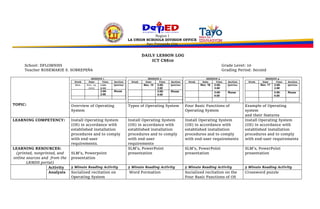 Region I
LA UNION SCHOOLS DIVISION OFFICE
San Fernando City
DAILY LESSON LOG
ICT CSS10
School: DFLOMNHS Grade Level: 10
Teacher ROSEMARIE S. SOBREPEÑA Grading Period: Second
TOPIC:
SESSION 1
Week Date Time Section
Mon. Nov. 14,
2022
1:00-
2:00
Quirino
2:00-
3:00
Roxas
SESSION 2
Week Date Time Section
Nov. 15 2:00-
3:00
Quirino
3:00-
4:00
Roxas
SESSION 3
Week Date Time Section
Nov. 16 2:00-
3:00
Quirino
3:00-
4:00
Roxas
SESSION 4
Week Date Time Section
Nov. 17 2:00-
3:00
Quirino
3:00-
4:00
Roxas
Overview of Operating
System
Types of Operating System Four Basic Functions of
Operating System
Example of Operating
system
and their features
LEARNING COMPETENCY: Install Operating System
(OS) in accordance with
established installation
procedures and to comply
with end-user
requirements.
Install Operating System
(OS) in accordance with
established installation
procedures and to comply
with end-user
requirements
Install Operating System
(OS) in accordance with
established installation
procedures and to comply
with end-user requirements
Install Operating System
(OS) in accordance with
established installation
procedures and to comply
with end-user requirements
LEARNING RESOURCES:
(printed, nonprinted, and
online sources and from the
LRMDS portal)
SLM’s, Powerpoint
presentation
SLM’s, PowerPoint
presentation
SLM’s, PowerPoint
presentation
SLM’s, PowerPoint
presentation
Activity 5 Minute Reading Activity 5 Minute Reading Activity 5 Minute Reading Activity 5 Minute Reading Activity
Analysis Socialized recitation on
Operating System
Word Formation Socialized recitation on the
Four Basic Functions of OS
Crossword puzzle
 