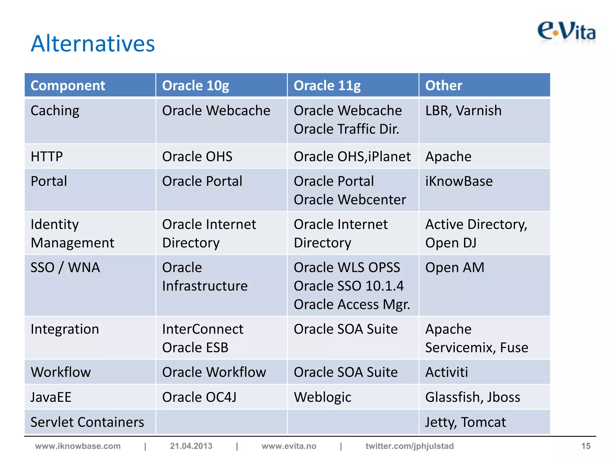 Alternatives
Component Oracle 10g Oracle 11g Other
Caching Oracle Webcache Oracle Webcache
Oracle Traffic Dir.
LBR, Varnish
HTTP Oracle OHS Oracle OHS,iPlanet Apache
Portal Oracle Portal Oracle Portal
Oracle Webcenter
iKnowBase
Identity
Management
Oracle Internet
Directory
Oracle Internet
Directory
Active Directory,
Open DJ
SSO / WNA Oracle
Infrastructure
Oracle WLS OPSS
Oracle SSO 10.1.4
Oracle Access Mgr.
Open AM
Integration InterConnect
Oracle ESB
Oracle SOA Suite Apache
Servicemix, Fuse
Workflow Oracle Workflow Oracle SOA Suite Activiti
JavaEE Oracle OC4J Weblogic Glassfish, Jboss
Servlet Containers Jetty, Tomcat
15www.iknowbase.com | 21.04.2013 | www.evita.no | twitter.com/jphjulstad
 