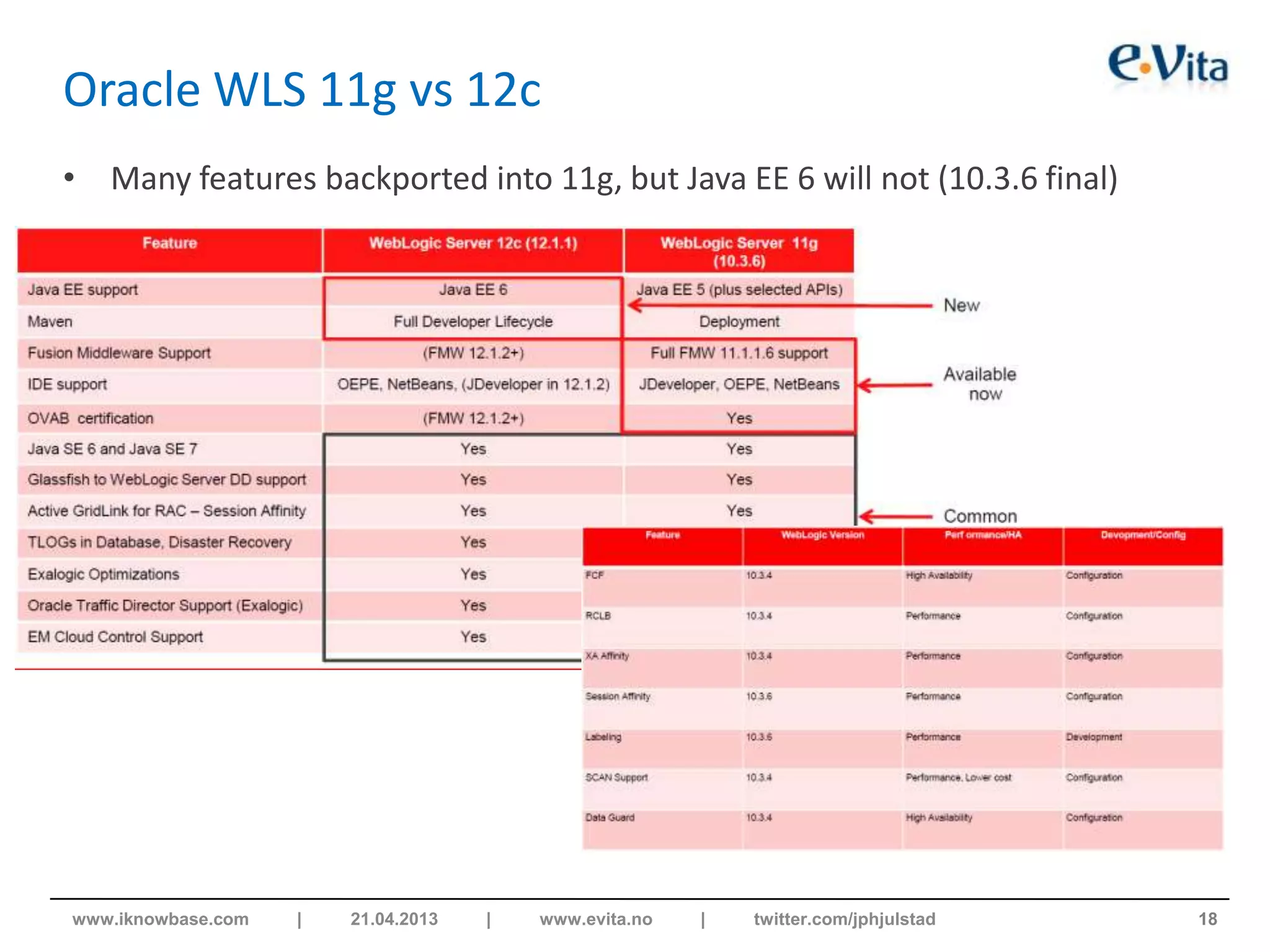 Oracle WLS 11g vs 12c
• Many features backported into 11g, but Java EE 6 will not (10.3.6 final)
18www.iknowbase.com | 21.04.2013 | www.evita.no | twitter.com/jphjulstad
 