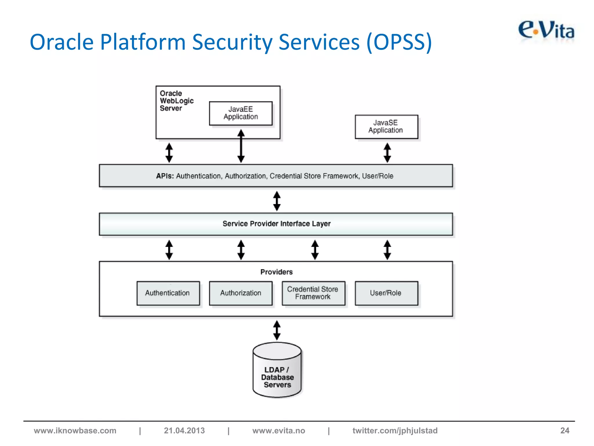 Oracle Platform Security Services (OPSS)
24www.iknowbase.com | 21.04.2013 | www.evita.no | twitter.com/jphjulstad
 