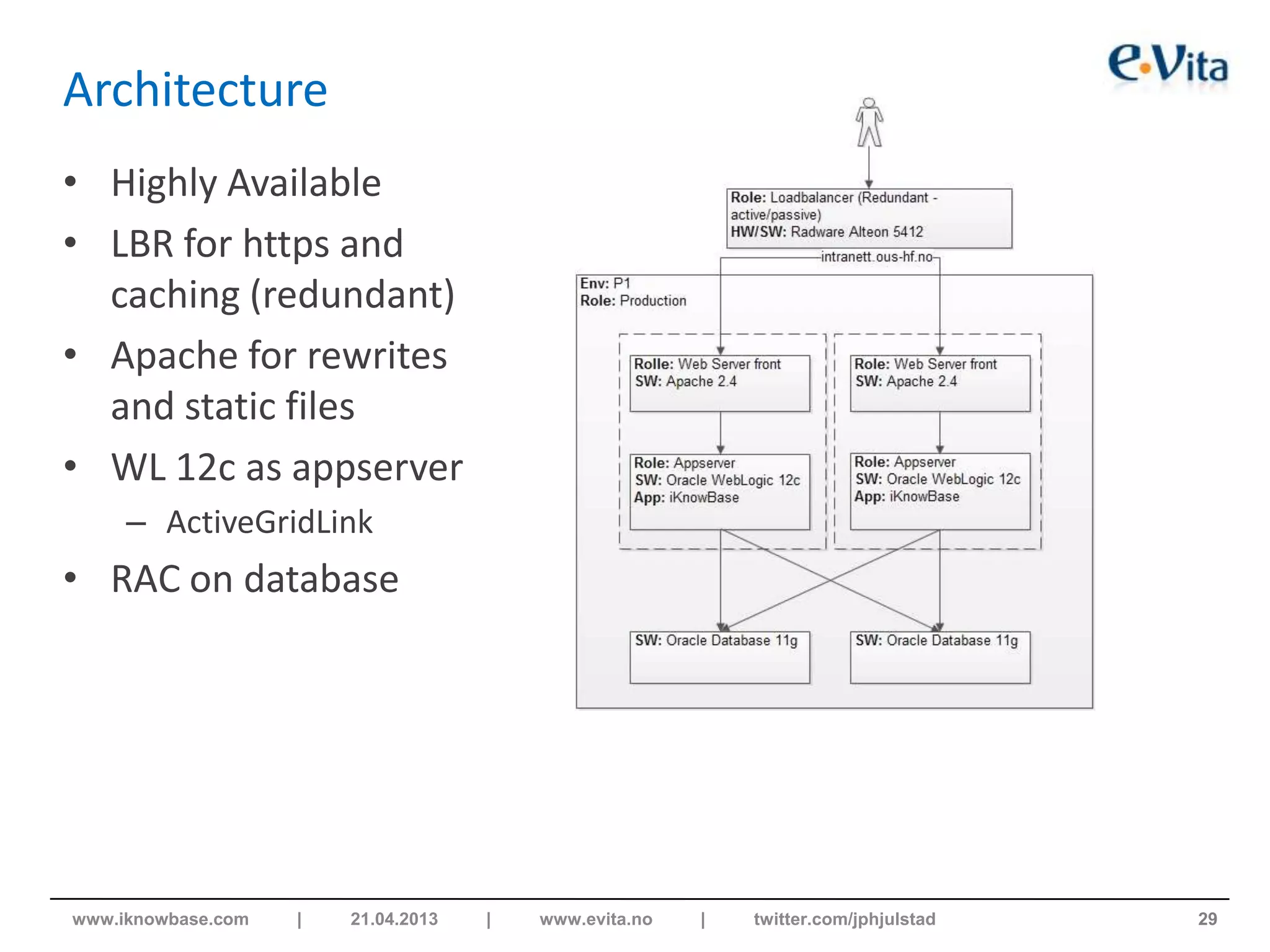 Architecture
• Highly Available
• LBR for https and
caching (redundant)
• Apache for rewrites
and static files
• WL 12c as appserver
– ActiveGridLink
• RAC on database
29www.iknowbase.com | 21.04.2013 | www.evita.no | twitter.com/jphjulstad
 