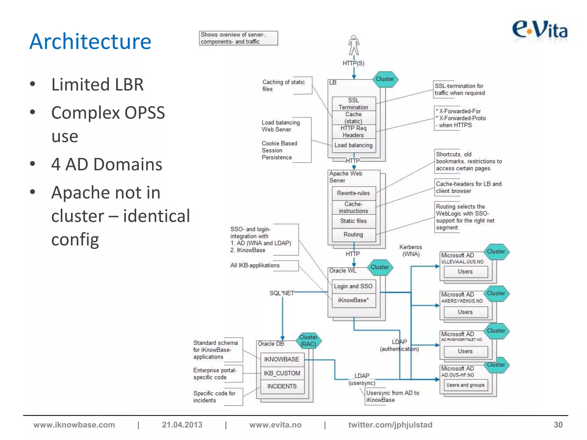 Architecture
• Limited LBR
• Complex OPSS
use
• 4 AD Domains
• Apache not in
cluster – identical
config
30www.iknowbase.com | 21.04.2013 | www.evita.no | twitter.com/jphjulstad
 