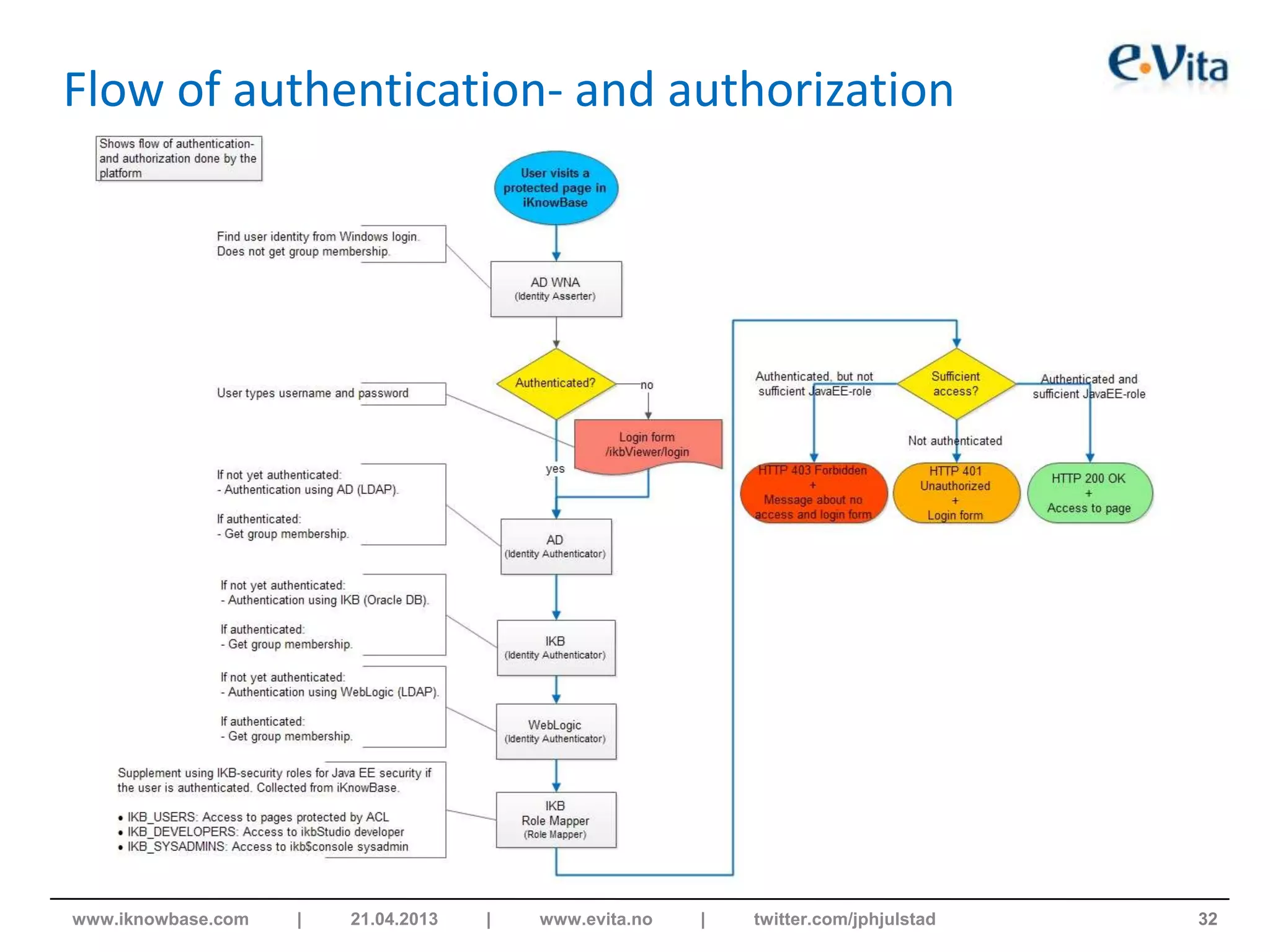Flow of authentication- and authorization
32www.iknowbase.com | 21.04.2013 | www.evita.no | twitter.com/jphjulstad
 