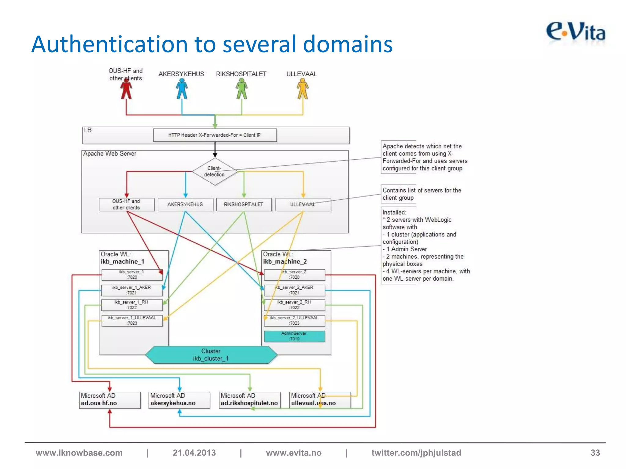 Authentication to several domains
33www.iknowbase.com | 21.04.2013 | www.evita.no | twitter.com/jphjulstad
 