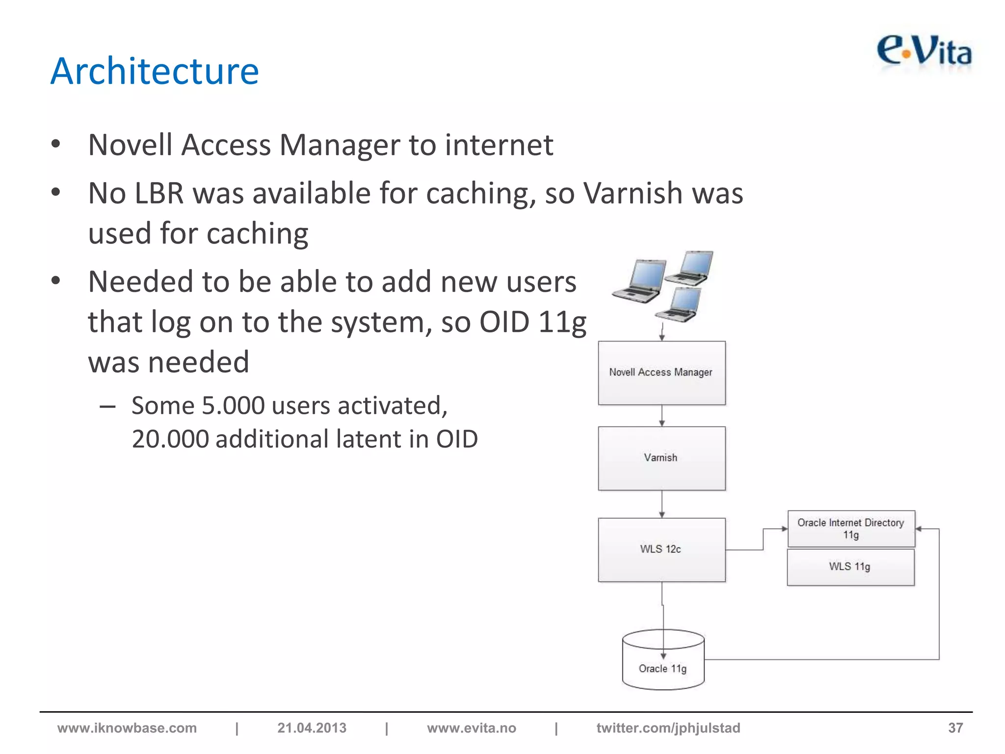 Architecture
• Novell Access Manager to internet
• No LBR was available for caching, so Varnish was
used for caching
• Needed to be able to add new users
that log on to the system, so OID 11g
was needed
– Some 5.000 users activated,
20.000 additional latent in OID
37www.iknowbase.com | 21.04.2013 | www.evita.no | twitter.com/jphjulstad
 