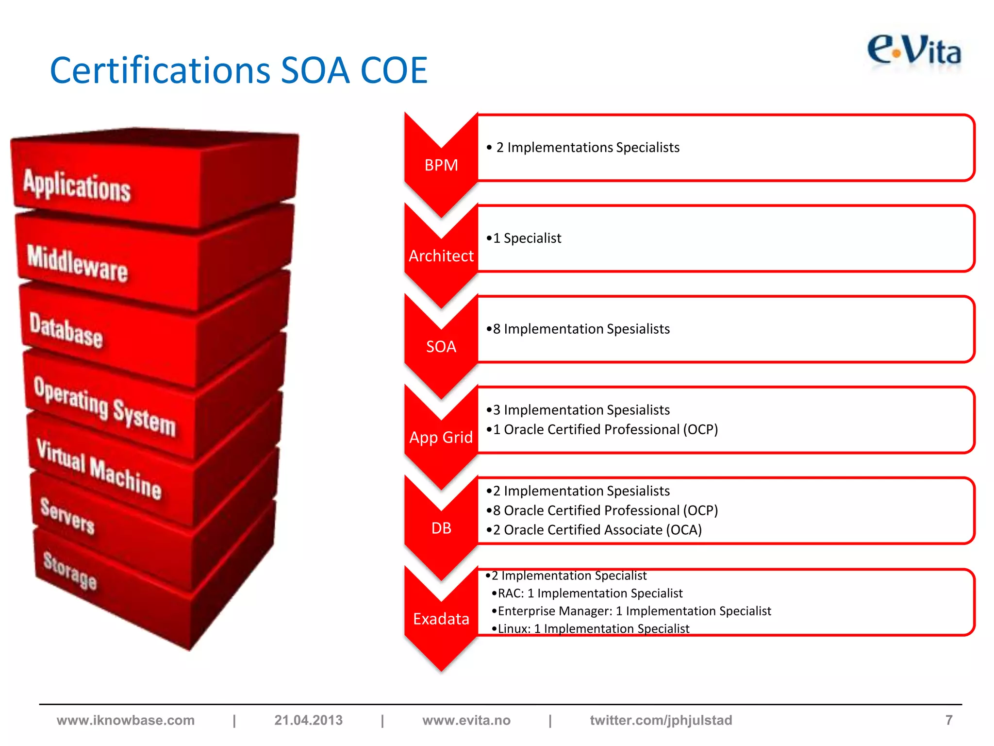 Certifications SOA COE
7www.iknowbase.com | 21.04.2013 | www.evita.no | twitter.com/jphjulstad
BPM
• 2 Implementations Specialists
Architect
•1 Specialist
SOA
•8 Implementation Spesialists
App Grid
•3 Implementation Spesialists
•1 Oracle Certified Professional (OCP)
DB
•2 Implementation Spesialists
•8 Oracle Certified Professional (OCP)
•2 Oracle Certified Associate (OCA)
Exadata
•2 Implementation Specialist
•RAC: 1 Implementation Specialist
•Enterprise Manager: 1 Implementation Specialist
•Linux: 1 Implementation Specialist
 
