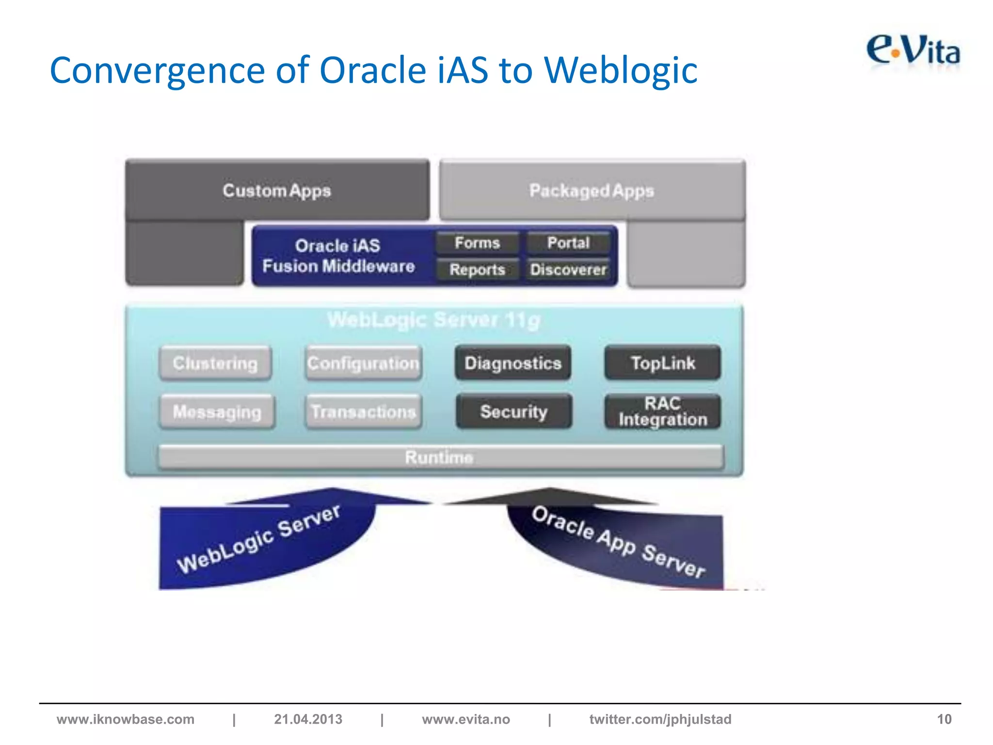 Convergence of Oracle iAS to Weblogic
10www.iknowbase.com | 21.04.2013 | www.evita.no | twitter.com/jphjulstad
 