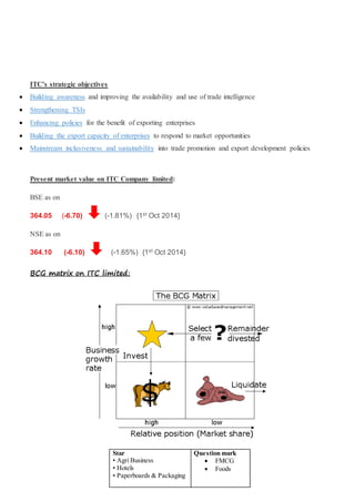 ITC’s strategic objectives
 Building awareness and improving the availability and use of trade intelligence
 Strengthening TSIs
 Enhancing policies for the benefit of exporting enterprises
 Building the export capacity of enterprises to respond to market opportunities
 Mainstream inclusiveness and sustainability into trade promotion and export development policies
Present market value on ITC Company limited:
BSE as on
364.05 (-6.70) (-1.81%) {1st Oct 2014}
NSE as on
364.10 (-6.10) (-1.65%) {1st Oct 2014}
BCG matrix on ITC limited:
Star
• Agri Business
• Hotels
• Paperboards & Packaging
Question mark
 FMCG
 Foods
 