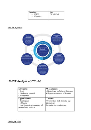 Cash Cow
 FMCG
 Cigarettes
Dog
• ITC InfoTech
‘ITC at a glance
SWOT Analysis of ITC Ltd
Strengths
• Brand
• Distribution Network
• Management
Weaknesses
• Dependence on Tobacco Revenues
• Negative connection of Tobacco
Opportunities
• Rural market
• e-Choupal
• Low Per capita consumption of
personal care products
Threats
• Competition both domestic and
international
• Increasing tax on cigarettes.
Strategic Plan
 