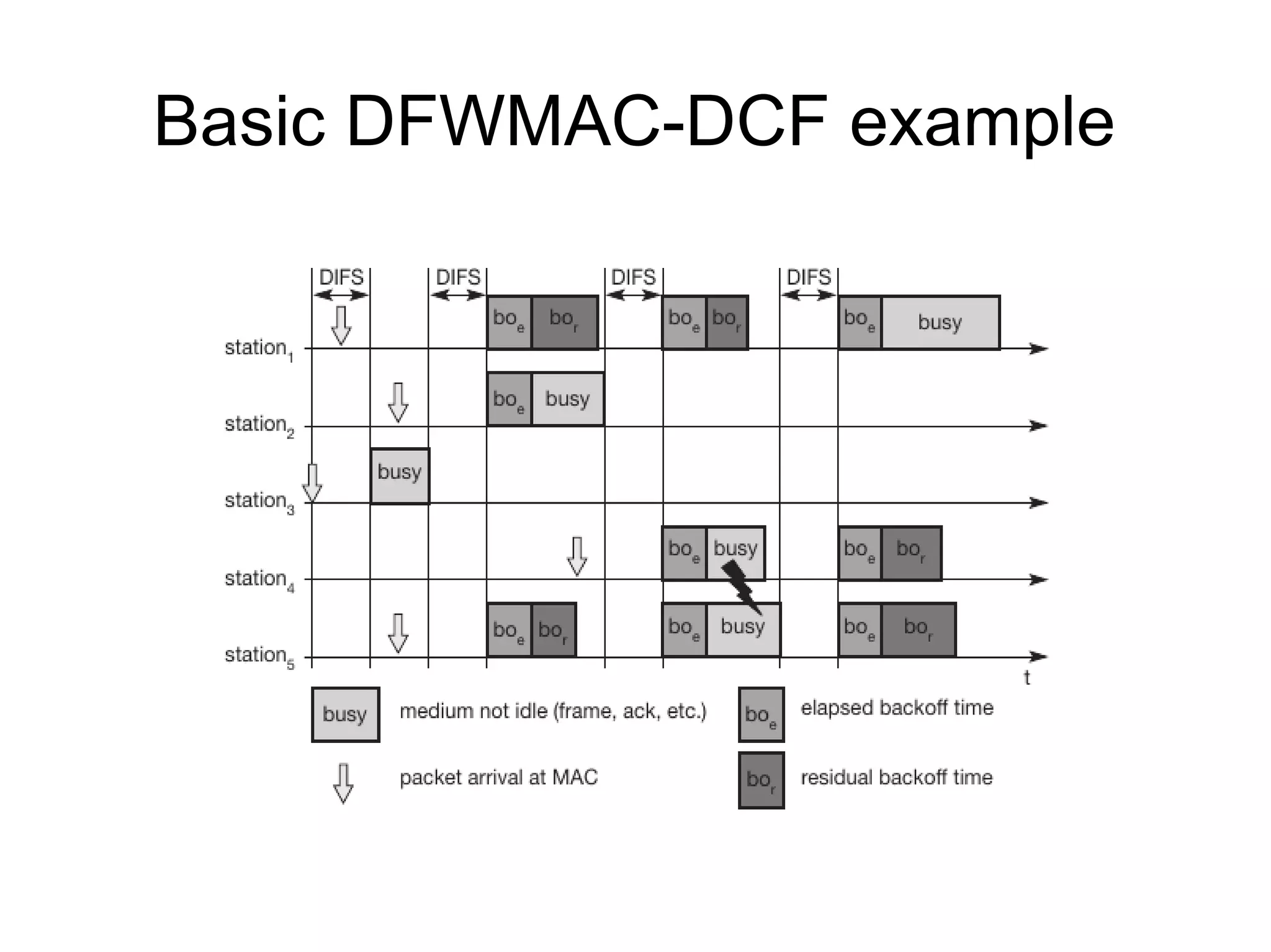 Basic DFWMAC-DCF example

 