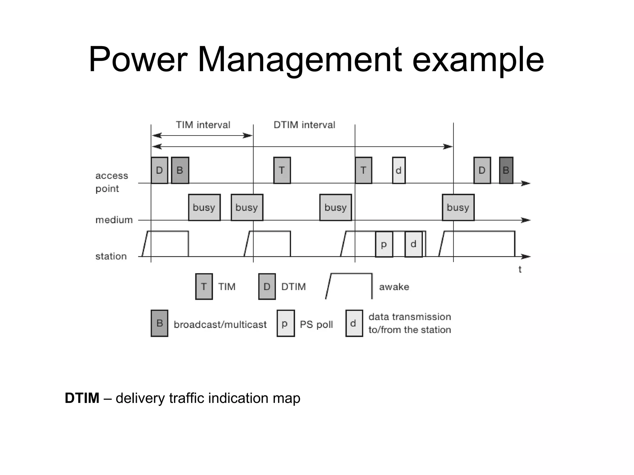 Power Management example

DTIM – delivery traffic indication map

 