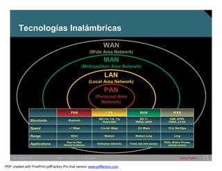 Tecnologías Inalámbricas 
WAN 
(Wide Area Network) 
MAN 
(Metropolitan Area Network) 
LAN 
(Local Area Network) 
PAN 
(Personal Area 
Network) 
PAN LAN MAN WAN 
GSM, GPRS, 
CDMA, 2.5-3G 
802.11 
MMDS, LMDS 
802.11a, 11b, 11g 
Standards Bluetooth HiperLAN2 
Speed < 1 Mbps 2 to 54+Mbps 22+ Mbps 10 to 384 Kbps 
Range Short Medium Medium-Long Long 
Enterprise networks Fixed, last mile access cellular access Peer-to-Peer 
PDAs, Mobile Phones, 
Applications Device-to-Device 
SWITCHING &WLAN © 2005 Cisco Systems, Inc. All rights reserved. Cisco Public 13 
PDF created with FinePrint pdfFactory Pro trial version www.pdffactory.com 
 