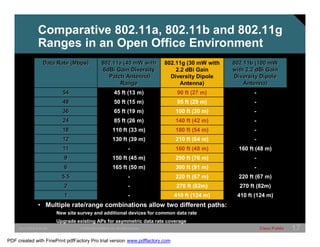 Comparative 802.11a, 802.11b and 802.11g 
Ranges in an Open Office Environment 
802.11b (100 mW 
with 2.2 dBi Gain 
Diversity Dipole 
Antenna) 
802.11g (30 mW with 
2.2 dBi Gain 
Diversity Dipole 
Antenna) 
802.11a (40 mW with 
6dBi Gain Diversity 
Patch Antenna) 
Range 
Data Rate (Mbps) 
54 45 ft (13 m) 90 ft (27 m) - 
48 50 ft (15 m) 95 ft (29 m) - 
36 65 ft (19 m) 100 ft (30 m) - 
24 85 ft (26 m) 140 ft (42 m) - 
18 110 ft (33 m) 180 ft (54 m) - 
12 130 ft (39 m) 210 ft (64 m) - 
11 - 160 ft (48 m) 160 ft (48 m) 
9 150 ft (45 m) 250 ft (76 m) - 
6 165 ft (50 m) 300 ft (91 m) - 
5.5 - 220 ft (67 m) 220 ft (67 m) 
2 - 270 ft (82m) 270 ft (82m) 
1 - 410 ft (124 m) 410 ft (124 m) 
• Multiple rate/range combinations allow two different paths: 
New site survey and additional devices for common data rate 
Upgrade existing APs for asymmetric data rate coverage 
SWITCHING &WLAN © 2005 Cisco Systems, Inc. All rights reserved. Cisco Public 17 
PDF created with FinePrint pdfFactory Pro trial version www.pdffactory.com 
 
