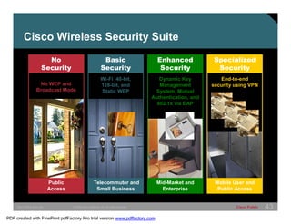 Cisco Wireless Security Suite 
No 
Security 
No WEP and 
Broadcast Mode 
Public 
Access 
Basic 
Security 
Wi-Fi 40-bit, 
128-bit, and 
Static WEP 
Telecommuter and 
Small Business 
Enhanced 
Security 
Dynamic Key 
Management 
System, Mutual 
Authentication, and 
802.1x via EAP 
Mid-Market and 
Enterprise 
Specialized 
Security 
End-to-end 
security using VPN 
Mobile User and 
Public Access 
SWITCHING &WLAN © 2005 Cisco Systems, Inc. All rights reserved. Cisco Public 43 
PDF created with FinePrint pdfFactory Pro trial version www.pdffactory.com 
 