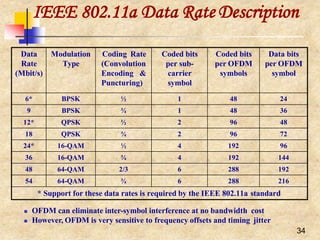 IEEE 802.11a Data Rate Description
34
Data
Rate
(Mbit/s)
Modulation
Type
Coding Rate
(Convolution
Encoding &
Puncturing)
Coded bits
per sub-
carrier
symbol
Coded bits
per OFDM
symbols
Data bits
per OFDM
symbol
6* BPSK ½ 1 48 24
9 BPSK ¾ 1 48 36
12* QPSK ½ 2 96 48
18 QPSK ¾ 2 96 72
24* 16-QAM ½ 4 192 96
36 16-QAM ¾ 4 192 144
48 64-QAM 2/3 6 288 192
54 64-QAM ¾ 6 288 216
* Support for these data rates is required by the IEEE 802.11a standard
 OFDM can eliminate inter-symbol interference at no bandwidth cost
 However, OFDM is very sensitive to frequency offsets and timing jitter
 