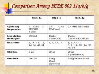 Comparison Among IEEE 802.11a/b/g
35
 