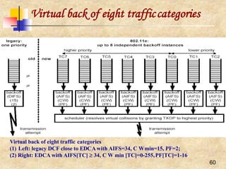 Virtual back of eight trafficcategories
s
s
60
Virtual back of eight traffic categories
(1) Left: legacy DCF close to EDC,A with AIFS=34, C Wmin=15, PF=2;
(2) Right: EDCA with AIFS[TC]  34, C W min [TC]=0-255,PF[TC]=1-16
 