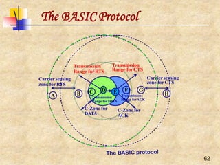 Carrier sensing
zone for CTS
Carrier sensing
zone for RTS
Transmission
Range forCTS
Transmission
Range forRTS
Transmission
Range for DATA
62
C-Zone for
DATA
C-Zone for
ACK
A B
D
C E F G
Transmission
Range forACK
H
The BASIC Protocol
 