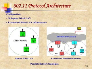 802.11 Protocol Architecture
Replace Wired LAN Extension of Wired Infrastructure
Possible Network Topologies
20
Configuration:
• To Replace Wired LAN
• Extension of Wired LAN Infrastructure
 