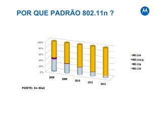 POR QUE PADRÃO 802.11n ?
FONTE: In-Stat
 