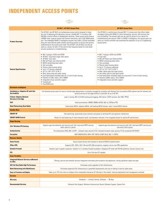 AP 6521 / AP 6522 Access Point AP 6532 Access Point
Product Overview
The AP 6521 and AP 6522 are multipurpose access points designed to lower
the cost of deploying and operating a secure, reliable 802.11n wireless LAN
(WLAN) in branch offices or headquarters facilities. These access points feature
a MIMO radio, superior receive and transmit sensitivity, and a GigE WAN uplink
port. The embedded WiNG 5 intelligence ensures that traffic is locally forwarded
along the most efficient paths without sacrificing quality of service and security
implemented at the access point itself. The AP 6521 and AP 6522 can also be
used as a sensor for both 2.4 Ghz and 5.0 Ghz frequency bands for multi-band
intrusion protection or troubleshooting.
The AP 6532 is a performance-focused 802.11n access point that offers higher
throughput along with WiNG 5’s direct forwarding, security, QoS services and
site survivability. The second radio can be used for access or as a sensor for
troubleshooting and security. With it’s WiNG 5 intelligence, this access point can
serve as a virtual controller and coordinate the operation of up to 23 neighboring
access points.
General Specifications
•	 802.11a/b/g/n; DSSS and OFDM
•	 AP 6521: Dual-band single radio option
•	 AP 6522: Dual radio
•	 802.3af Power over Ethernet (PoE)
•	 MESH networking (dual radio)
•	 Site survivable
•	 Plenum-rated housing option
•	 Up to 127 devices supported
•	 32°F to 104° F/0°C to 40° C
•	 Wall; above drop and under-ceiling
•	 Dual-band (band unlocked) radio for 2.4 and 5.0 gHz sensing
•	 Powerful 24 dBm radios, 2X2:2 MIMO
•	 Integrated virtual controller support
•	 Console port
•	 Dual WAN ports
•	 802.11a/b/g/n; DSSS and OFDM
•	 Dual radio
•	 802.3af Power over Ethernet (PoE)
•	 MESH networking (dual radio)
•	 Site survivable
•	 Plenum-rated housing option
•	 Up to 127 devices supported
•	 32°F to 122° F/0°C to 50° C
•	 Wall; above drop and under-ceiling
•	 Use either radio as dual-band sensor
•	 Dual-band (band unlocked) radios for concurrent 2.4 and 5.0 gHz sensing
•	 Powerful 24dBm radios, 2X3:2 MIMO
•	 Integrated virtual controller support
Distributes Intelligence
Standalone or Adaptive AP with Site
Survivability
Full featured access point for local or remote edge deployments is centrally managed by controller with Remote Site Survivability (RSS) options and full network and
security services at the edge without a controller for up to 64 APs
Failover Adaptive Network
Services at the Edge
Layer 3 routing; 802.1Q VLAN trunking and tagging; AAA Server; DHCP services; Dyn DNS; PPPoE
QoS Voice prioritization; WMM; WMM uAPSD; 802.1p; DiffServ/TOS
Mesh Networking (Dual Radio) Stand-alone MESH; adaptive MESH; self-healing MESH failover; layer 2 wired MESH failover
Handles More
SMART RF Self optimizing: dynamically tunes channels and power to eliminate RF and spectrum interference
SMART BAND Control Allows for load balancing of clients between bands, and between channels in the congested bands for optimal RF performance
Keeps Running
24x7 Wireless IPS Sensing
Supports gap-free detection and security with 24x7 dual band WIPS sensing
when used as a sensor
Supports gap-free detection and security with 24x7 dual band WIPS sensing and
concurrent client access
Authentication Pre-shared keys (PSK); 802.1x/EAP – transport layer security (TLS); tunneled transport layer security (TTLS); protected EAP (PEAP)
Encryption WEP 40M28 (RC4); WPA-TKIP; WPA2-CCMP (AES); 802.11i WPA2
Recovers Quickly
Guest Access Secure Guest Access with onboard or external RADIUS authentication
IPSec VPN Supports DES, 3DES, AES-128 and AES-256 encryptions; supports site-to-site VPN capabilities
Stateful Firewall Stateful Layer 3 packet inspection; Stateful L2-L7 wireless firewall available in Adaptive AP mode with Wi-NG platforms; Access Control Lists
PCI Out-of-the-box PCI capable
Gives Flexibility
Integrated Network Services w/Network-
in-a-Box
Routing, security and network services integration eliminates point products and appliances, saving significant capex and opex
802.3af Dual Radio High Performance Eliminates costly upgrades to PoE infrastructure
Mesh Networking with MeshConnex Eliminates expensive PoE infrastructure in greenfield deployments and cost of cabling in hard-to-cable areas
Easy to Provision and Deploy Takes up to 75% less time to configure than comparable enterprise AP offerings in the market, reducing deployment and management overhead
Services
Warranty Hardware — Limited Lifetime; Software — 90 days
Recommended Services Software Only Support; Wireless Infrastructure Device Software Support; Spares Pool
8
independent Access Points
 