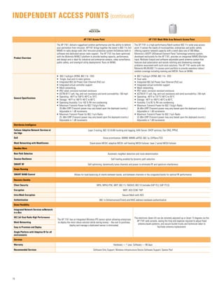 AP 7161 Access Point AP 7181 Mesh Wide Area Network Access Point
Product Overview
The AP 7161, delivers ruggedized outdoor performance and the ability to defend
your perimeters from intrusion. AP7161 brings together the latest in 802.11n 3x3
MiMO tri-radio design with 24x7 Intrusion protection system AirDefense both in
software and dedicated sensor radio support. The AP 7161 has been optimized
with the Motorola WiNG 5 platform to provide leading capacity, performance,
and design and is ideal for industrial and enterprise campus, video surveillance,
public safety, and smartgrid utility deployments. Runs on WiNG.
The AP 7181 is a high performance Mesh outdoor 802.11n wide area access
point. It serves the needs of municipalities, enterprises and public safety,
offering superior network capacity with a mesh data rate of 300 Mbps.
Motorola’s ADEPT (ADvanced Element Panel Technology) antenna system,
developed exclusively for the AP 7181, provides an integrated MIMO (Multiple
Input, Multiple Output) and software adjustable panel antenna system that
features dual polarization and avoids notching and shadowing coverage
problems associated with multi-stick solutions. The AP 7181 works with the
Motorola WLAN 802.11n access point portfolio to provide seamless indoor/
outdoor coverage including roaming and MESH. Runs on WiNG.
General Specifications
•	 802.11a/b/g/n OFDM, 802.11b - DSS
•	 Single, dual and tri-radio options
•	 Integrated 802.3af Power Over Ethernet (PoE) out
•	 Integrated virtual controller support
•	 Mesh networking
•	 IP67 rated, corrosion resistant enclosure
•	 ASTM B117 salt, fog, and rust resistance and wind survivability> 160 mph
•	 Operating: -40°F to 158°F/-40°C to 70°C
•	 Storage: -40°F to 185°F/-40°C to 85°C
•	 Operating Humidity: 5 to 100 % RH non-condensing
•	 Maximum Transmit Power for 802.11b/g/n Radio:
26 dBm EIRP (Transmit power may vary based upon the deployed country.)
Adjustable in 1 dB increments
•	 Maximum Transmit Power for 802.11a/n Radio:
25 dBm EIRP (Transmit power may vary based upon the deployed country.)
Adjustable in 1 dB increments
•	 802.11a/b/g/n OFDM, 802.11b - DSS
•	 Dual radio
•	 Integrated 802.3af Power Over Ethernet (PoE) out
•	 Integrated virtual controller support
•	 Mesh networking
•	 IP67 rated, corrosion resistant enclosure
•	 ASTM B117 salt, fog, and rust resistance and wind survivability> 160 mph
•	 Operating: -40°F to 131°F/-40°C to 55°C
•	 Storage: -40°F to 185°F/-40°C to 85°C
•	 Humidity: 5 to 95 % RH non-condensing
•	 Maximum Transmit Power for 802.11b/g/n Radio:
36 dBm EIRP (Transmit power may vary based upon the deployed country.)
Adjustable in 1 dB increments
•	 Maximum Transmit Power for 802.11a/n Radio
32 dBm EIRP (Transmit power may vary based upon the deployed country.)
Adjustable in 1 dB increments
Distributes Intelligence
Failover Adaptive Network Services at
the Edge
Layer 3 routing; 802.1Q VLAN trunking and tagging; AAA Server; DHCP services; Dyn DNS; PPPoE
QoS Voice prioritization; WMM; WMM uAPSD; 802.1p; DiffServ/TOS
Mesh Networking with MeshConnex Stand-alone MESH; adaptive MESH; self-healing MESH failover; layer 2 wired MESH failover
Handles More
Best Path Selection Automatic neighbor detection and route determination
Session Resilience Self-healing enabled by dynamic path selection
SMART RF Self optimizing: dynamically tunes channels and power to eliminate RF and spectrum interference
Keeps Running
SMART BAND Control Allows for load balancing of clients between bands, and between channels in the congested bands for optimal RF performance
Recovers Quickly
Client Security WPA, WPA2-PSK, WEP, 802.11i, RADIUS, 802.1X (includes EAP-TLS, EAP-TTLS)
Encryption WEP, AES-CCM, TKIP
Intra-Mesh Encryption Secure Mesh with AES
Authentication 802.1x (Infrastructure/Client) and MAC address hardware authentication
Gives Flexibility
Integrated Network Services w/Network-
in-a-Box
The AP 7161 has an Integrated Wireless IPS sensor option allowing enterprises
to deploy the most robust solution while saving money – the cost to purchase,
deploy and manage a dedicated sensor is eliminated.
The electronic down-tilt can be remotely adjusted up or down 15 degrees via the
AP 7181 web console, saving the time and expense required to adjust fixed
antenna beam patterns, and secure bucket trucks and technician labor to
facilitate antenna replacement.
802.3af Dual Radio High Performance
Mesh Networking
Easy to Provision and Deploy
Single Platform with Adaptive ID for all
environments
Services
Warranty Hardware — 1 year; Software — 90 days
Recommended Services Software Only Support; Wireless Infrastructure Device Software Support; Spares Pool
10
independent Access Points (continued)
 
