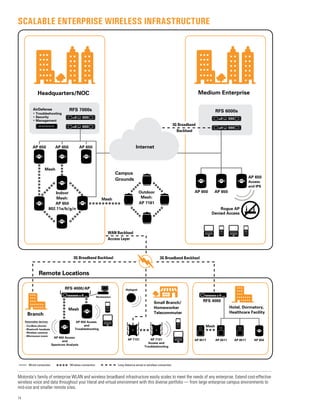 14
Motorola’s family of enterprise WLAN and wireless broadband infrastructure easily scales to meet the needs of any enterprise. Extend cost-effective
wireless voice and data throughout your literal and virtual environment with this diverse portfolio — from large enterprise campus environments to
mid-size and smaller remote sites.
Small Branch/
Homeworker
Telecommuter
RFS 7000s
Headquarters/NOC
AirDefense
Troubleshooting
Security
Management
AP 650
Medium Enterprise
Remote Locations
Hotspot
WAN Backhaul
Access Layer
Wired connection Wireless connection Long-distance wired or wireless connection
3G Broadband Backhaul 3G Broadband Backhaul
Outdoor
Mesh:
AP 7181
RFS 6000s
AP 650AP 650
AP 650
Access
and IPS
Rogue AP
Denied Access
AP 650 AP 650
Indoor
Mesh:
AP 650
802.11a/b/g/n
Mesh
Campus
Grounds
Branch
Hotel, Dormatory,
Healthcare Facility
Mesh
Mesh
Detectable devices:
- Cordless phones
- Bluetooth headsets
- Wireless cameras
- Microwave ovens
AP 650 Access
and
Spectrum Analysis
AP 650 Access
and
Troubleshooting
RFS 4000/AP
RFS 4000
Workstation
AP 7131 AP 6511 AP 6511 AP 6511 AP 650AP 7131
Access and
Troubleshooting
Mesh
3G Broadband
Backhaul
Internet
Scalable enterprise wireless infrastructure
 