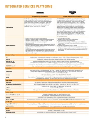 INTEGRATED SERVICES PLATFORMS
4
NX 9500 Integrated Services Platform NX 4500 / 6500 Integrated Services Platform
Product Overview
The NX 9500 is a single appliance providing one management interface
through which your entire distributed network can be controlled — for
both your access points and guest access services, mobile applications
and the mobile devices in the hands of your workforce. The NX 9500
feature set includes centralized management of initial and ongoing
configurations, security policies, remote troubleshooting, hotspot
management and DHCP, Radius AAA and FTP services.
The NX 4500/6500 is a single flexible appliance that delivers rich, secure
and high-performance voice and data services to branch locations. The set
of standard services includes a router, firewall, Virtual Private Network
(VPN), AAA Radius server to authenticate users, as well as a DHCP/DNS
server delivering wireless services with trusted always-on wired network
reliability. Branch IP Communications services enable cost effective
telephony services on wired SIP desksets and wireless voice-enabled
devices. You can also seamlessly integrate additional optional Motorola
services into your existing mobility solution for extraordinary workforce
collaboration, regardless of whether workers are inside or outside the
facility. Services include enterprise push-to-talk (PTT) and texting between
Motorola mobile computers, business Voice over WLAN smartphones,
two-way radios and third-party smartphones — including the Apple®
iPhone® and Motorola Droid™. And these services can be delivered over
Wi-Fi or cellular networks.
General Characteristics
•	 Complete visibility of the entire distributed deployment
One point of configuration; WiNG 5 provides comprehensive management
and multiple points of control for up to 10,240 multi-vendor network
elements; provides granular control plane management
•	 Guest access analytics
Analytics and reports on device-user browsing behavior provide insight into
the usage of guest access network; usage data includes date and duration of
use, device and user profile and websites visited
•	 BYOD services
Fingerprinting, analytics and identity management help manage and secure
user-owned devices with differential access and based on user roles and
different devices per user on the network, along with time based statistics on
user behavior on the hotspot.
•	 Unified Management at Branch
Manage all branch services from a single interface
•	 Converged Wired and Wireless Networking
WiNG 5 Wireless Controller; 24-port PoE Ethernet switch; WAN Router
(T1 and Ethernet interfaces); Firewall and VPN; AAA services; DHCP/DNS;
Wireless IDS/IPS
•	 Centralized Management and Control by NX 9500
Entire network of distributed branch sites can be controlled and managed at
the NOC so IT resources can be minimized. The NX Platform can also deliver
services directly from the NOC/private cloud and provide resiliency for local
branch services
Distributes Intelligence
QoS Voice prioritization; wireless bandwidth management and user bandwidth contracts; WMM AC; SpectraLink voice prioritization; SIP CAC
SMART RF Self optimizing: dynamically tunes channels and power to eliminate RF and spectrum interference
WiNG 5 AP with Site
Survivability and Mesh
Motorola’s independent access points (all four-digit) can be deployed at remote locations yet centrally managed in the
Network Operations Center (NOC) by any of the WiNG controllers. Access points are site survivable and deliver secure uninterrupted
wireless service — providing unparalleled resiliency to survive a WAN link outage, with advanced RF and Networking Services with WiNG v5.
SMART BAND Control Allows for load balancing of clients between bands, and between channels in the congested bands for optimal RF Performance
Handles More
Authentication
Access Control Lists (ACLS); pre-shared keys (PSK); 802.1x/EAP — transport layer security (TLS), tunneled transport layer security (TTLS),
protected EAP (PEAP); Kerberos Integrated AAA/RADIUS Server with native support for EAP-TTLS, EAP-PEAP (includes a built in user
name/password database; supports LDAP), and EAP-SIM
Encryption WEP 40/128 (RC4), KeyGuard, WPA—TKIP, WPA2-CCMP (AES), WPA2-TKIP
IDS/IPS
Multi-mode rogue AP detection, rogue AP containment, 802.11n rogue detection, ad-hoc network detection, Denial of Service protection against
wireless attacks, client blacklisting, EAP Flood, Fake AP Flood, ID theft, ad-hoc advertising authorized SSID
Keeps Running
Guest Access User redirected to Captive Portal, Single Sign In; On-Boarded for future sessions and no need to re-login; Analytics
24x7 Monitoring for Premium Security Secure guest access on AP 621, AP 622, AP 650, AP 6511, AP 6521, AP 6522, AP 6532, AP 7131, AP 7161 and AP 7181
IPSec VPN
Supports DES, 3DES and AES-128 and AES-256 encryption, with site-to-site
and client-to-site VPN capabilities
NAC Support NAC support with third party systems from Microsoft®
, Symantec®
, Bradford, Infoexpress, Forescout, and Packetfence
Recovers Quickly
Role-based Wired/Wireless Firewall
Role-based wired/wireless firewall with stateful inspection for wired
and wireless traffic protects against IP spoofing and ARP cache poisoning
Geofencing Location based access provides physical security as an additional parameter to network security
Motorola Value Adds Pre-emptive roaming; fast roaming with opportunistic channel scan; load balancing; Power Save Polling (PSP); Virtual AP and location-based access control
Gives Flexibility
Integrated Network Services PoE switching, AAA server, DHCP server, NAT, wired and wireless firewall, intrusion and rogue protection, and VPN — all built-in at no additional cost
Ease of Installation Plug-and-play deployments for L2 and L3 saves installation time and ongoing maintenance costs
Services
Warranty Hardware — 1 year; Software — 90 days
Recommended Services Service from the Start Advance Exchange Support; Wireless Infrastructure Device Software Support
 