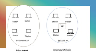 Station
Station Station
Station
BSS without AP
Station
Station
Station
Station
AP
BSS with AP
Adhoc network Infrastructure Network
 