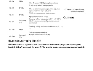1 ГГц және 7 ГГц жиіліктерін
қолдануға қабілетті
Сымсыз
радиожиіліктерге кіріспе
Барлық сымсыз құрылғылар электромагниттік спектр ауқымында жұмыс
істейді. WLAN желілері 2,4 және 5 ГГц жиілік диапазондарында жұмыс істейді.
802.11а 5 ГГц
802.11b немесе 802.11g-пен үйлесімді емес
802.11б 2,4 ГГц
11 Мб / с-қа дейінгі жылдамдықтар
802.11a-ға қарағанда ұзағырақ және құрылыс
құрылымдарына енуге қабілетті
802.11г 2,4 ГГц
54 Мб / с жылдамдықтағы жылдамдық
Артқа 802.11b сәйкес келеді
802.11н
2,4 және 5
ГГц
Деректер жіберу жылдамдығы 150 - 600 Мб / с
MIMO технологиясымен бірнеше антеннаны
қажет етеді
802.11ac 5 ГГц
Деректер жіберу жылдамдығы 450 Мб / с - 1,3 Гб
/ с
Сегіз антеннаны қолдайды
802.11акс
2,4 және 5
ГГц
Жоғары тиімді сымсыз (HEW)
 
