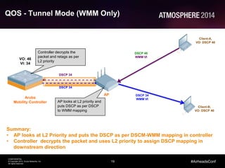 19
CONFIDENTIAL
© Copyright 2014. Aruba Networks, Inc.
All rights reserved
#AirheadsConf
QOS - Tunnel Mode (WMM Only)
Aruba
Mobility Controller
AP
Client-A,
VO: DSCP 46
Client-B,
VO: DSCP 46
DSCP 46
WMM VI
DSCP 34
WMM VI
DSCP 34
DSCP 34
VO: 46
VI: 34
Summary:
• AP looks at L2 Priority and puts the DSCP as per DSCM-WMM mapping in controller
• Controller decrypts the packet and uses L2 priority to assign DSCP mapping in
downstream direction
Controller decrypts the
packet and retags as per
L2 priority
AP looks at L2 priority and
puts DSCP as per DSCP
to WMM mapping
 