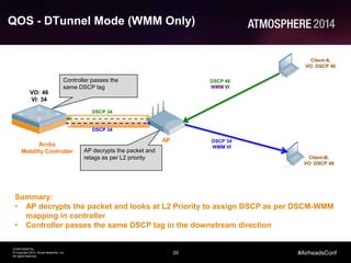 20
CONFIDENTIAL
© Copyright 2014. Aruba Networks, Inc.
All rights reserved
#AirheadsConf
QOS - DTunnel Mode (WMM Only)
Aruba
Mobility Controller
AP
Client-A,
VO: DSCP 46
Client-B,
VO: DSCP 46
DSCP 46
WMM VI
DSCP 34
WMM VI
DSCP 34
DSCP 34
VO: 46
VI: 34
Summary:
• AP decrypts the packet and looks at L2 Priority to assign DSCP as per DSCM-WMM
mapping in controller
• Controller passes the same DSCP tag in the downstream direction
Controller passes the
same DSCP tag
AP decrypts the packet and
retags as per L2 priority
 