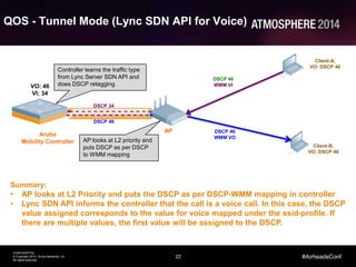22
CONFIDENTIAL
© Copyright 2014. Aruba Networks, Inc.
All rights reserved
#AirheadsConf
QOS - Tunnel Mode (Lync SDN API for Voice)
Aruba
Mobility Controller
AP
Client-A,
VO: DSCP 46
Client-B,
VO: DSCP 46
DSCP 46
WMM VI
DSCP 46
WMM VO
DSCP 46
DSCP 34
VO: 46
VI: 34
Summary:
• AP looks at L2 Priority and puts the DSCP as per DSCP-WMM mapping in controller
• Lync SDN API informs the controller that the call is a voice call. In this case, the DSCP
value assigned corresponds to the value for voice mapped under the ssid-profile. If
there are multiple values, the first value will be assigned to the DSCP.
Controller learns the traffic type
from Lync Server SDN API and
does DSCP retagging
AP looks at L2 priority and
puts DSCP as per DSCP
to WMM mapping
 