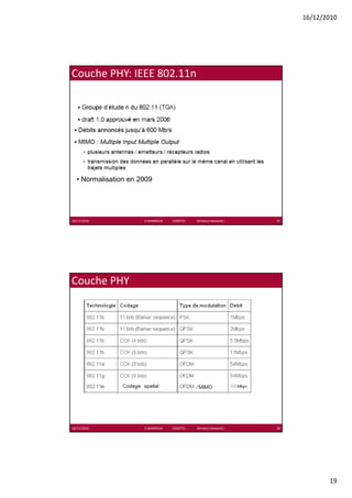 16/12/2010




Couche PHY: IEEE 802.11n




  • Normalisation en 2009




16/12/2010            K.MABROUK            ESIGETEL              Wireless Networks   37




Couche PHY




16/12/2010            K.MABROUK            ESIGETEL              Wireless Networks   38




                                                                                                 19
 