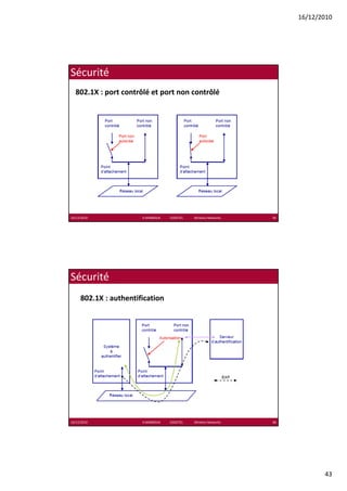 16/12/2010




Sécurité
  802.1X : port contrôlé et port non contrôlé




16/12/2010             K.MABROUK            ESIGETEL              Wireless Networks   85




Sécurité
     802.1X : authentification




16/12/2010             K.MABROUK            ESIGETEL              Wireless Networks   86




                                                                                                  43
 